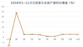 2016年水泥產(chǎn)量、價格、利潤、前瞻匯總