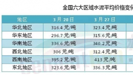 不賺錢都難！六大區(qū)域水泥價格普漲 華東漲幅最猛烈