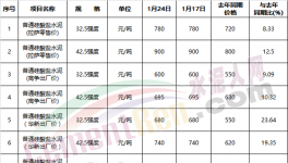 驚訝：春節(jié)臨近！這個地區(qū)水泥價格突破900元/噸！