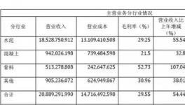 淡季不淡旺季更旺，華新水泥營收208億!
