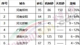 砂石行業(yè)大整頓！多省無(wú)砂可賣！