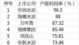 中建材盈利超越海螺！不靠水泥 靠“它” 就行！