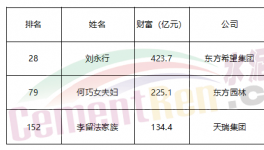 重磅：各大水泥集團利潤排行榜、薪資排行榜發(fā)布！