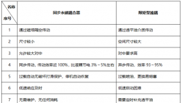 同步永磁耦合器首次應用于輥壓機傳動系統(tǒng)