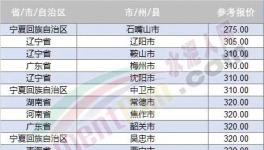 大跌近百元！20多個地區(qū)跌破400元/噸！