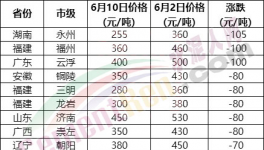 230元/噸水泥來了！海螺、紅獅“火拼”！