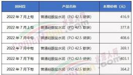 慘淡！漲價“難產”！部分地區(qū)水泥大跌200元/噸！