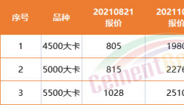 難了！商混沒活！水泥滯銷！