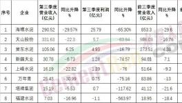 太慘！海螺也扛不住了！利潤大降！