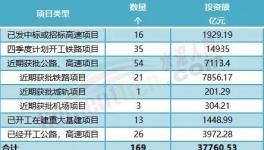 大利好！160多個(gè)項(xiàng)目發(fā)布！水泥廠機(jī)會(huì)來(lái)了！
