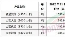 煤炭全線下跌！水泥漲價(jià)函“轟炸”！修復(fù)性上漲30元/噸！
