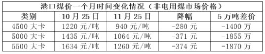 漲價(jià)失效！煤炭跌、混凝土跌、水泥“暗跌”！