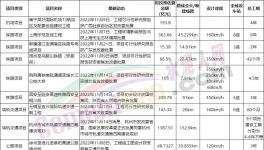 總投資3500多億！一大批基建項(xiàng)目獲批！水泥廠集體開(kāi)工！