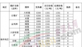 大跌70元/噸！煤炭、水泥價(jià)格“雙殺”！