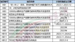 重磅！水泥廠270個技改項目發(fā)布！