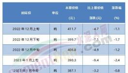 觸底反彈！紅獅、臺泥等水泥價格漲不停！