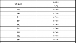 “價(jià)格戰(zhàn)”開打！260元/噸水泥來了！