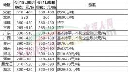 慘淡！全國20多個省市水泥價格跌！跌！跌！