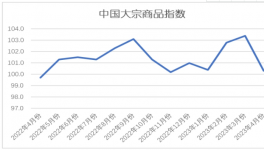 慘淡！水泥同比下跌80元/噸！大宗全線下跌！