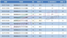 預(yù)警！最高跌150元/噸！20多省市水泥價格下跌！