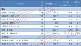 太慘！210元/噸！30多個地區(qū)水泥跌破300元/噸！