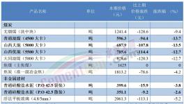 ?太慘！175元/噸！水泥虧本賣了！