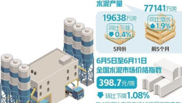 崩潰！200多元/噸！100多個(gè)地區(qū)水泥價(jià)格“破防”！