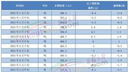 慘跌！150元/噸！100多個(gè)地區(qū)水泥跌至200多元/噸！