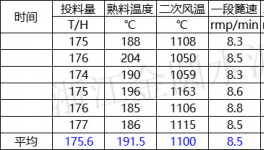 熱回收低！余熱發(fā)電不穩(wěn)定！2500t/d熟料線如何技改達(dá)標(biāo)！