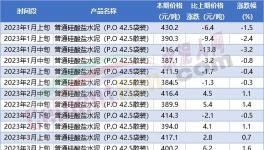 崩塌！10多個(gè)省市水泥大跌100元/噸！商混80%產(chǎn)能閑置！