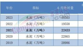 太慘！水泥創(chuàng)10年最大跌幅！各個(gè)水泥集團(tuán)業(yè)績(jī)暴跌！