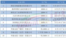 9月開始！10多個省市！1000多條水泥生產(chǎn)線又要停產(chǎn)！