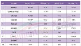 1增、1虧、9下滑！水泥行業(yè)11家上市公司業(yè)績公布！