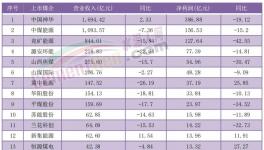 價格跌超30%！利潤腰斬！又一行業(yè)“淪陷了”！