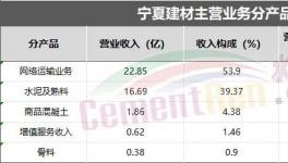 業(yè)績亮眼！海螺、華新、塔牌各水泥集團“不玩水泥了”！