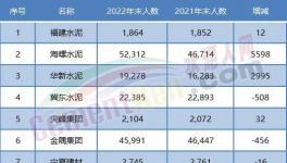 大裁員開(kāi)始！水泥行業(yè)20多萬(wàn)人將“失業(yè)”！