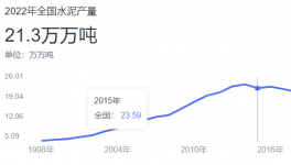 可怕！水泥過(guò)剩幾何？5年內(nèi)“沒(méi)戲”了！