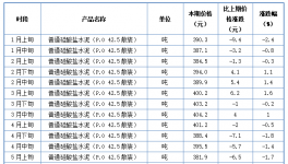 失控！大漲71%！幾十種商品價格破新高！