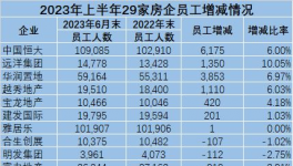 崩塌！“失業(yè)潮”來了！水泥、地產(chǎn)將裁員40萬人！