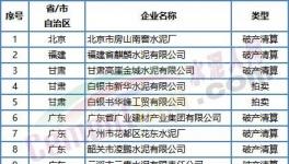 噩耗！價(jià)格“崩塌”！這50多家水泥廠破產(chǎn)！員工成債權(quán)人！