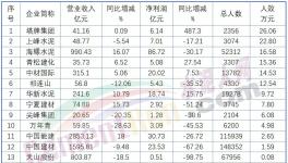 下崗潮！最高裁員3000人！ 50%以上水泥廠在裁員！
