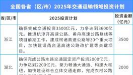 總投資超3萬(wàn)億！涉及30個(gè)省份！