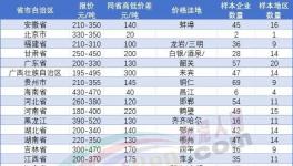 恐慌！繼140元/噸！多地水泥跌破200元/噸！